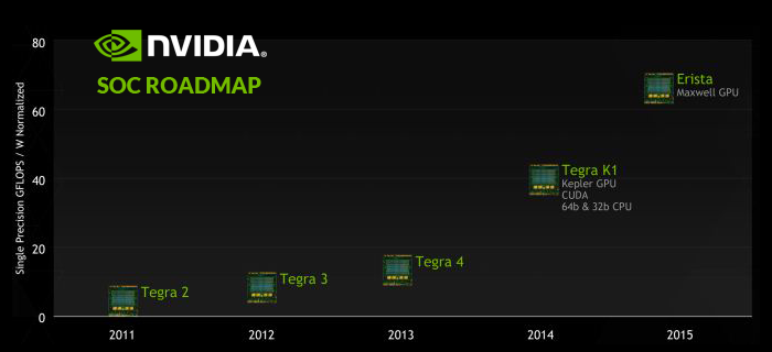 Nvidia Tegra SOC Roadmap