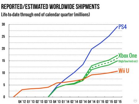console-wars-Q3-2015.003-980x735.thumb.j