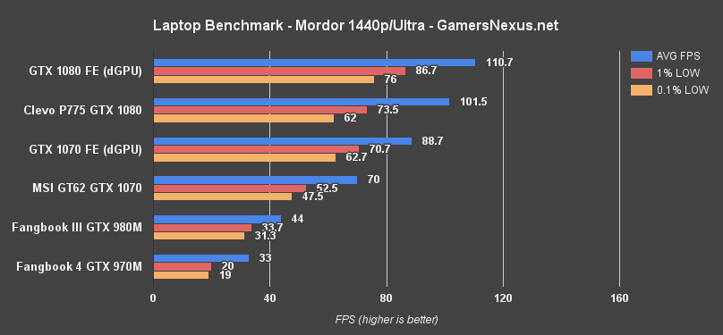 gtx-10-laptop-bench-mordor-1440.png