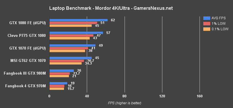 gtx-10-laptop-bench-mordor-4k.png